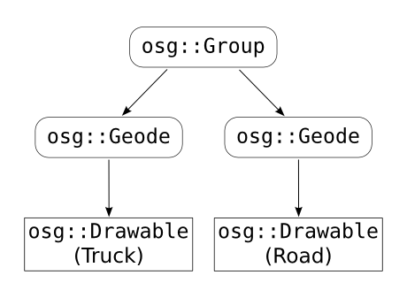 Figure 1.5: An OSG scene graph, for the same scene of Figure 1.1.