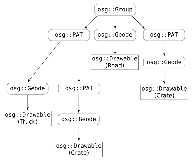 Figure 1.8: An OSG scene graph equivalent to the generic scene graph of Figure 1.3.