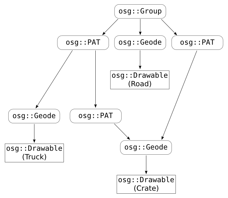 Figure 1.9: An OSG scene graph equivalent to the generic scene graph of Figure 1.4.