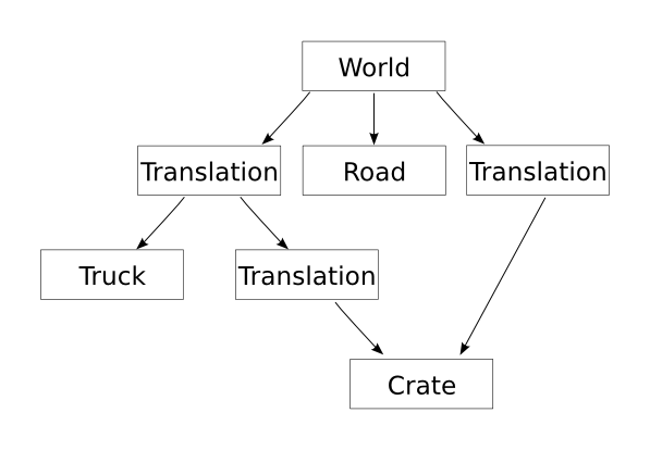 Figure 1.4: A scene graph for a scene consisting of a road, a truck and a pair of crates — with a single node for the two crates.