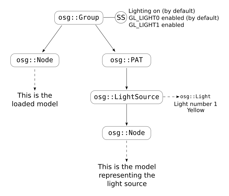 Figure 3.1: The scene graph for the Lightened Viewer.