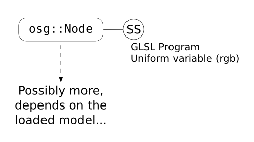 Figure 3.3: The still boring scene graph for the Shader Viewer.