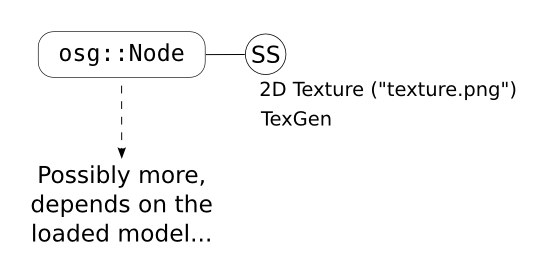 Figure 3.2: The boring scene graph for the Texturing Viewer.