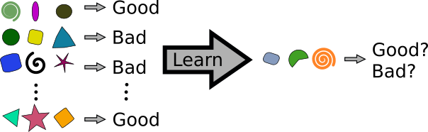 Diagram showing how classification works.