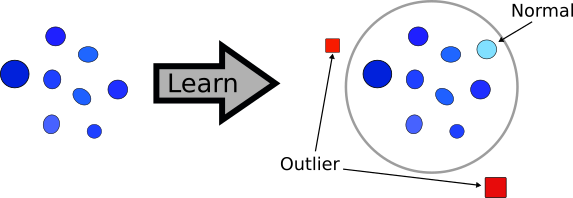 Diagram showing how outlier detection works.