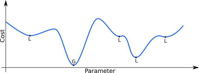 Plot of the cost in function of the parameter, with some local minima.