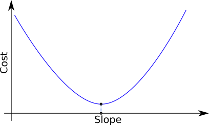 Plot of the cost in function of the slope parameter.