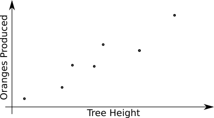 A plot of the training set: oranges produced × tree height.